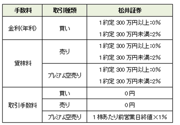 「一日信用取引」手数料最安は？　楽天×SBI×松井証券を徹底比較