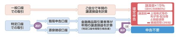 【第2回教えて上原さん】株式投資で売却益が出たら、税金はどうする？