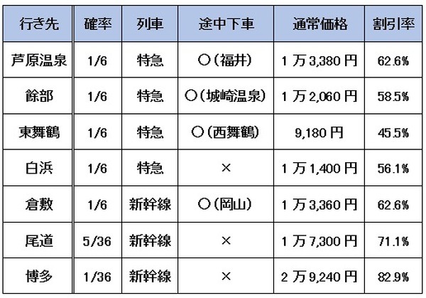 表のように多少条件が異なります。