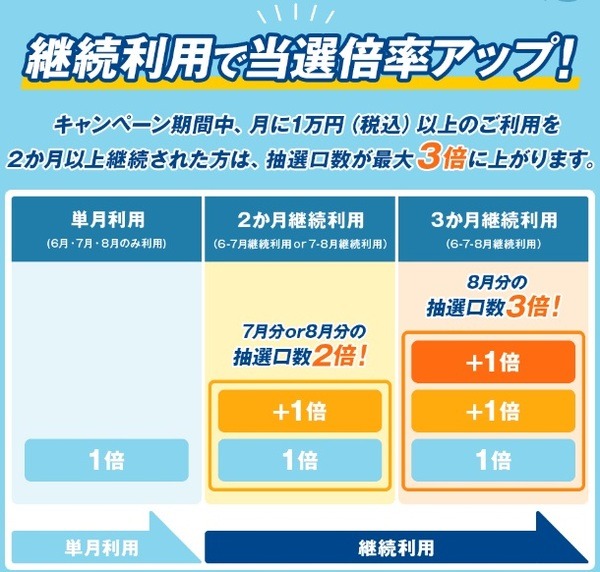 継続利用で口数アップ
