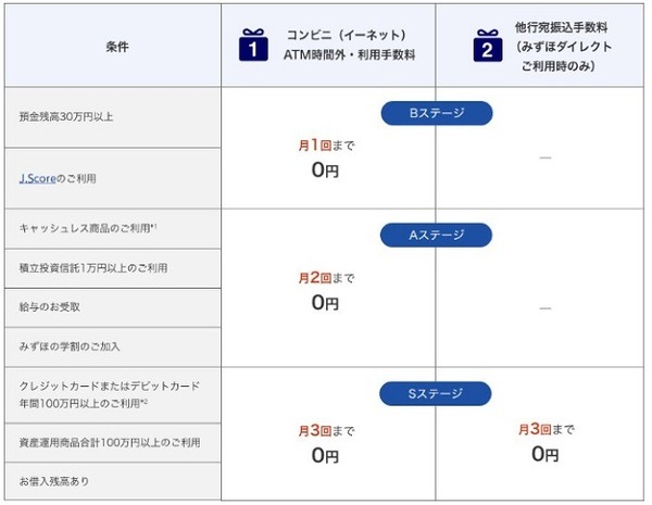 「みずほマイレージクラブ」の特典もあり