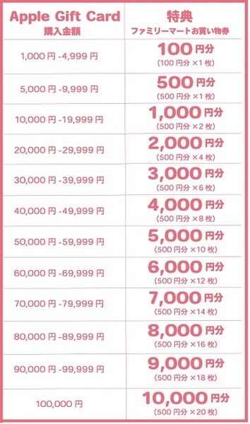 ファミリーマートお買い物券プレゼント