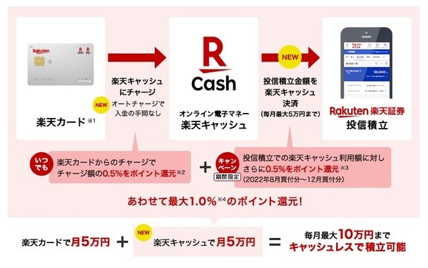投信積立は1.0％還元