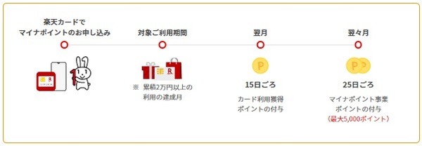 受取手続きの必要なし