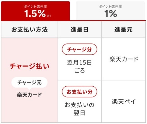 「楽天キャッシュ+楽天カード」で最大1.5%還元