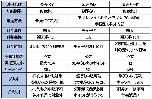 【マイナポイント第2弾】楽天経済圏の住民はどれを登録すべきか　楽天ペイ・楽天Edy・楽天カードを徹底比較！