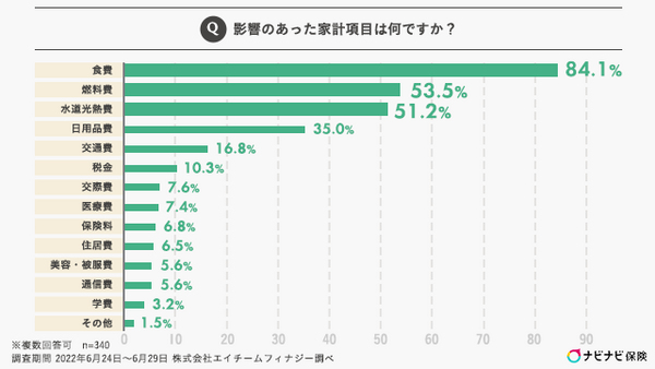 中でも食費、燃料費、水道光熱費への影響を実感している人がそれぞれ半数以上