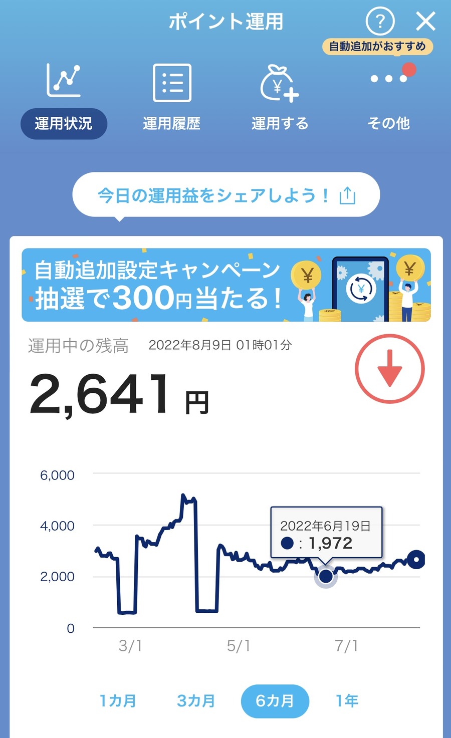 最盛期だった頃の勢いはなくなっています
