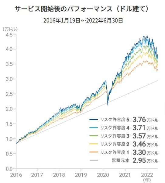 6年間で資産1.4倍
