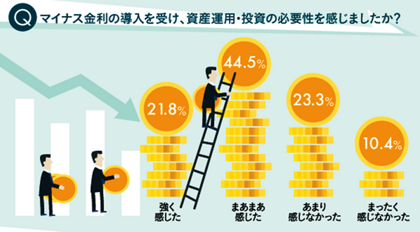 マイナス金利の今、運用してみたい「金融商品」ベスト3