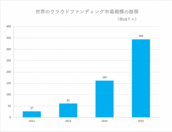 配当が期待できる「貸付型クラウドファンディング」