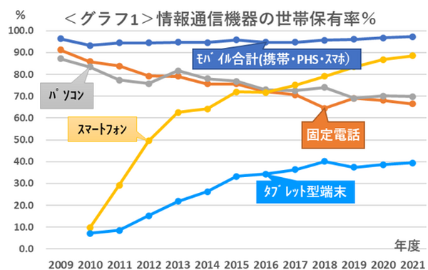 情報通信機器の世帯保有率