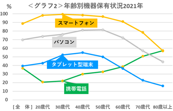 年齢別機器保有状況