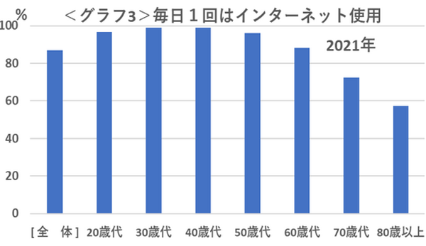 毎日一回はインターネット使用
