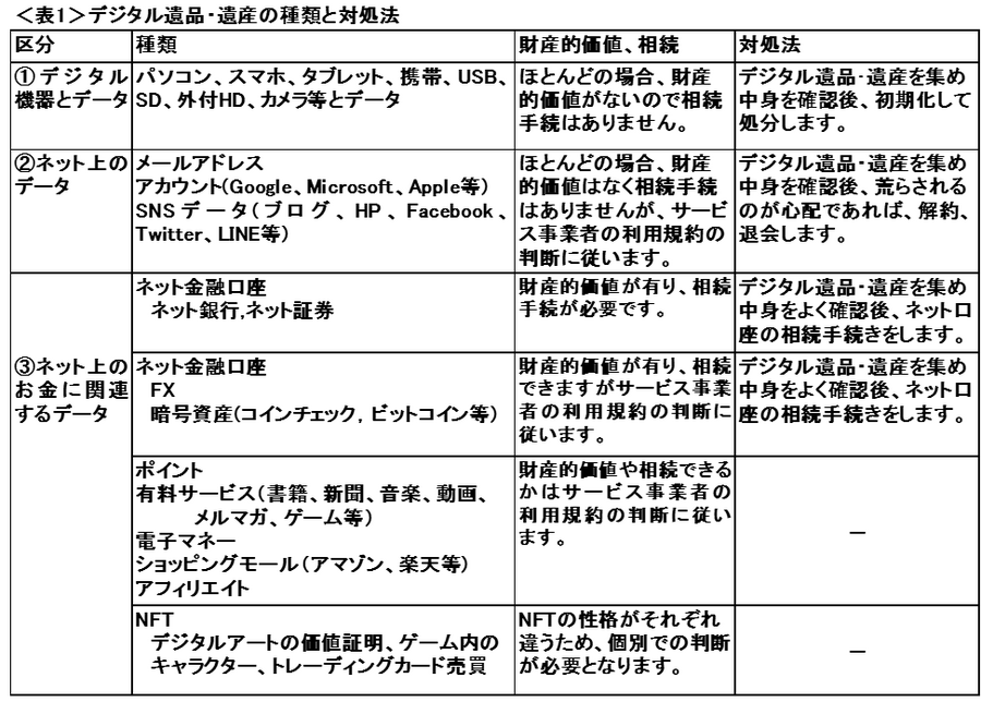 デジタル遺品・遺産の種類と対処法
