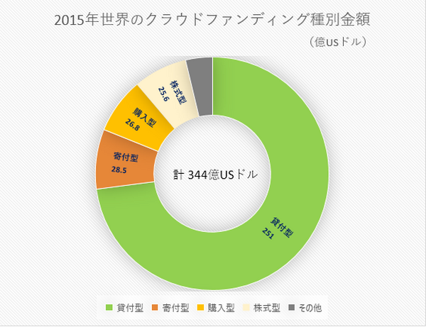 配当が期待できる「貸付型クラウドファンディング」