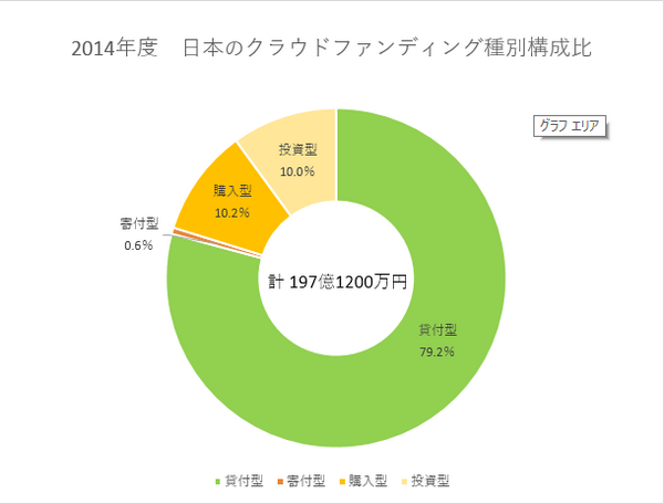 配当が期待できる「貸付型クラウドファンディング」