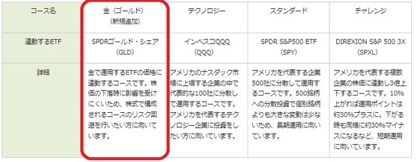 金で運用するETFの価格に連動