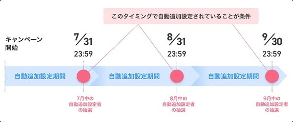ポイント運用内の自動追加設定