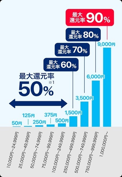 最大90%還元には100万円追加が必要