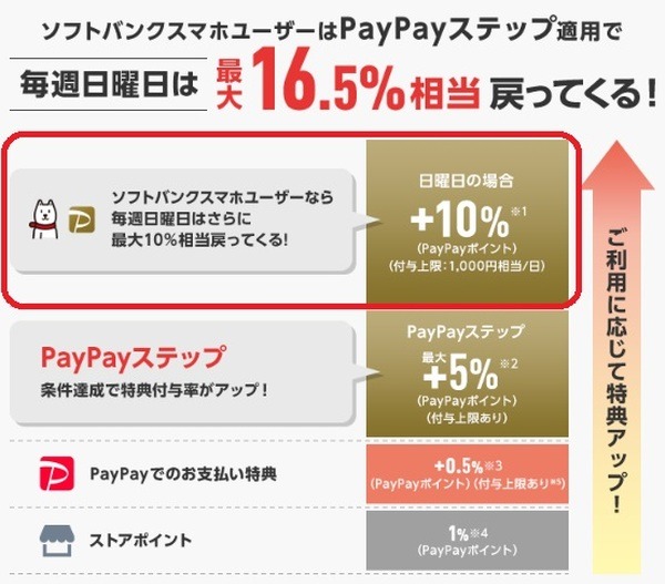 日曜日はYahoo!ショッピング、PayPayモールで+10%還元