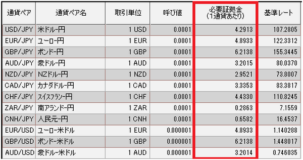 FX初心者がいくらから取引を始められるか計算した結果は〇円だった