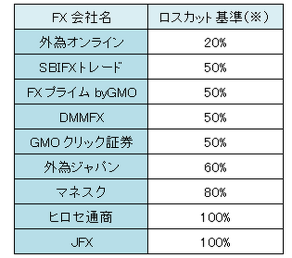 FX初心者がいくらから取引を始められるか計算した結果は〇円だった