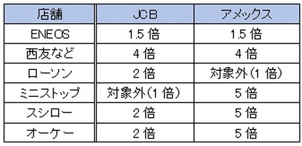 主な店舗を比較
