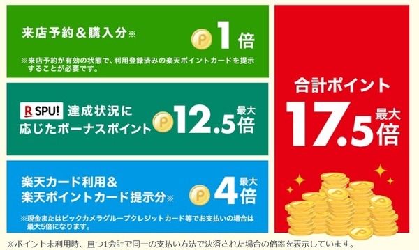 楽天ビックの来店予約最大17.5倍の内訳