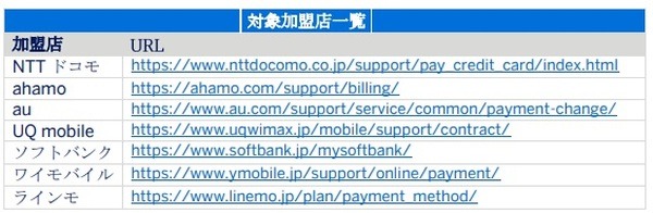 携帯電話料金で20%キャッシュバック