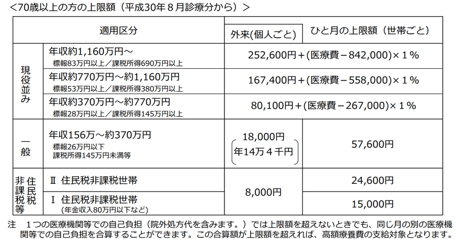 70歳以上の方の自己負担限度額