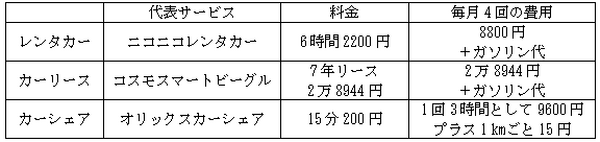 「週末にタクシーでレストランへ」は贅沢かしら？