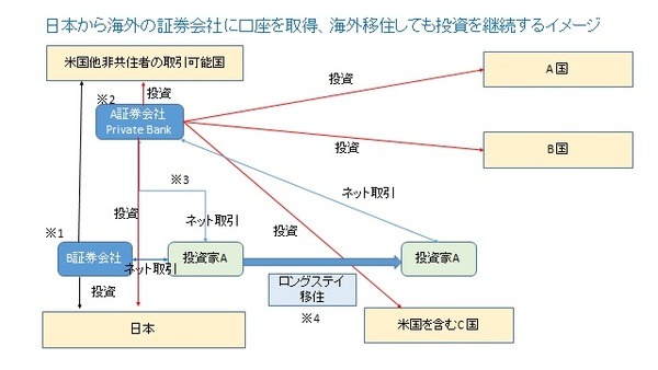 非居住者の証券投資イメージ図