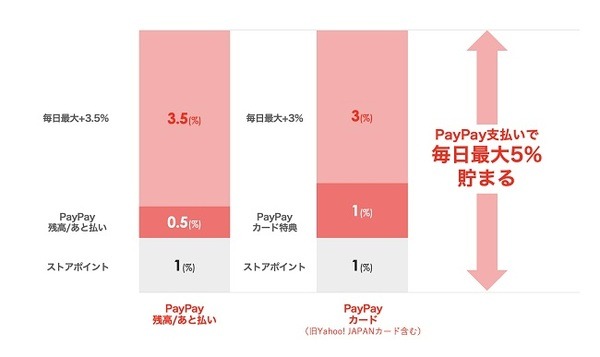 毎日最大7%還元