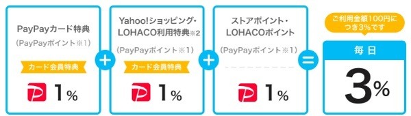 PayPayカードで+1%