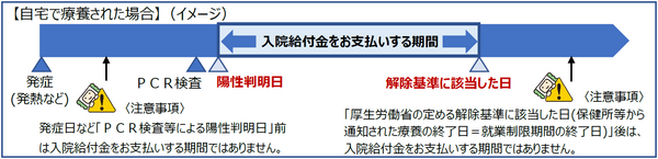 入院給付の対象はいつからいつまで？