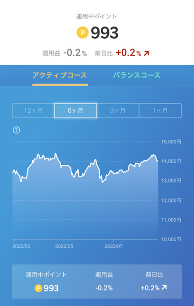 2021年12月ごろアクティブコースに1,000ポイント入金した結果