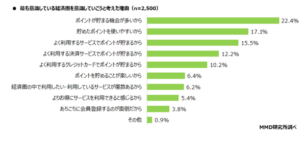 回答者の実に8割以上が「ポイントの恩恵を受けている」