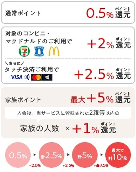 最大10%還元