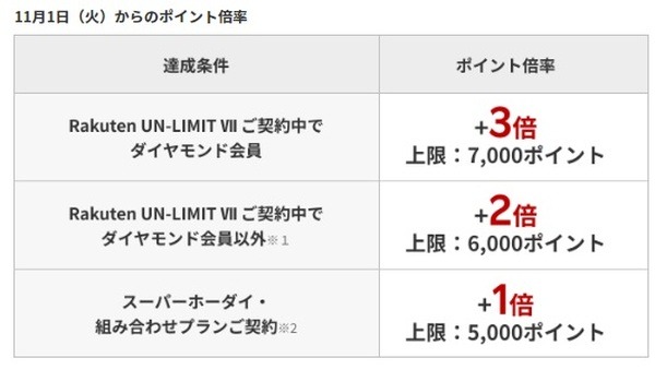 SPUに統合で+3倍