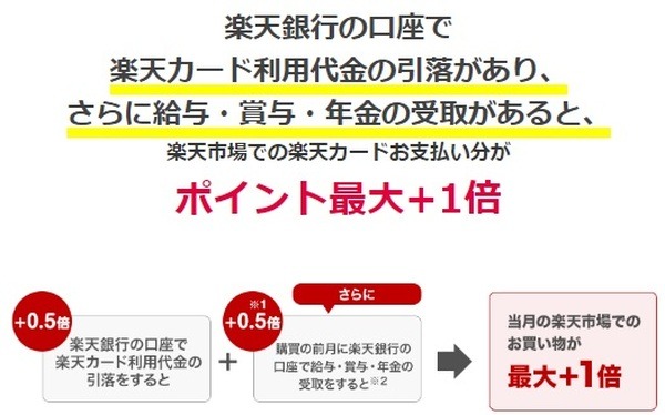 【楽天銀行】新規口座振替＆引落で最大2500円もらえる　楽天カードの引落口座に設定してさらに「3つのお得」