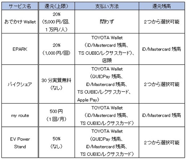「TOYOTA Wallet」で最大50%還元、テイクアウト・宿泊でも20%還元　日常にお出かけに大活躍