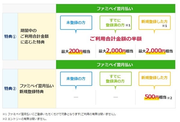 利用月の翌月に支払いができるもので利用自体に手数料はかかりません