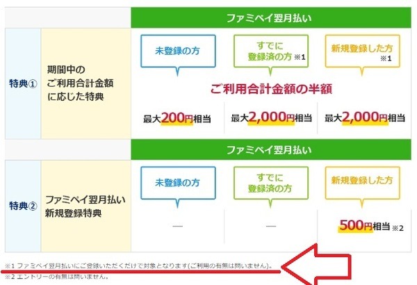 「ファミペイ翌月払い登録者」が有利
