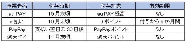 ポイントの付与時期・有効期限