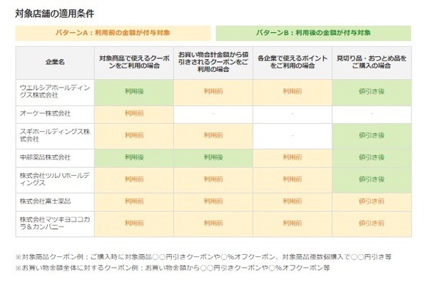 味の素キャンペーンの攻略法