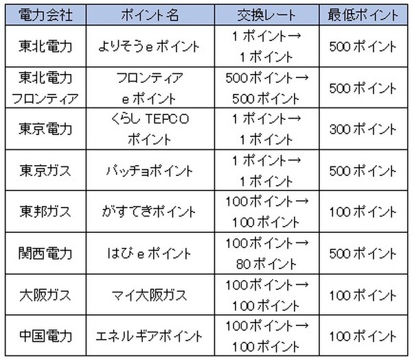 交換レートや必要な最低ポイント
