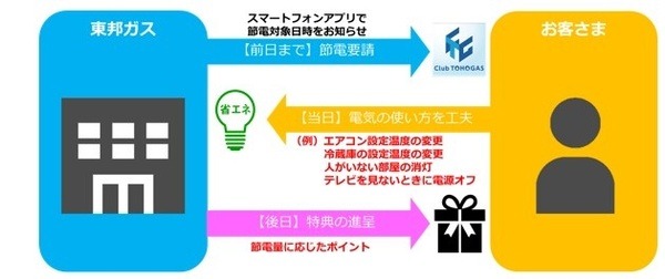 節電チャレンジで10ポイント/kWhもらえる