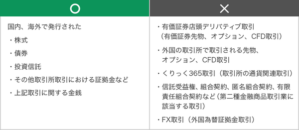 補償対象となる取引