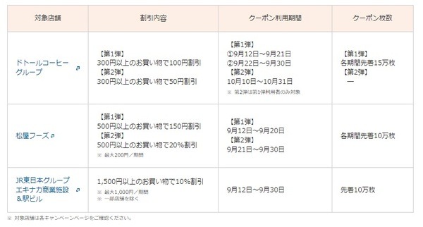 9/12～【au PAY】2つのキャンペーン開始　注目はもれなく割引・なくなり次第終了のau PAYクーポン3種